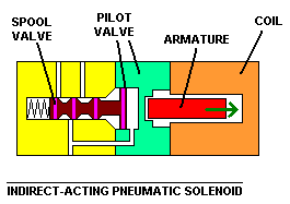 Indirect-acting pneumatic solenoid